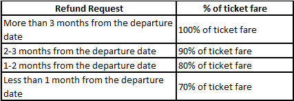 If I Have A Booking To From Korea And Want To Cancel The Booking Can I Get A Refund