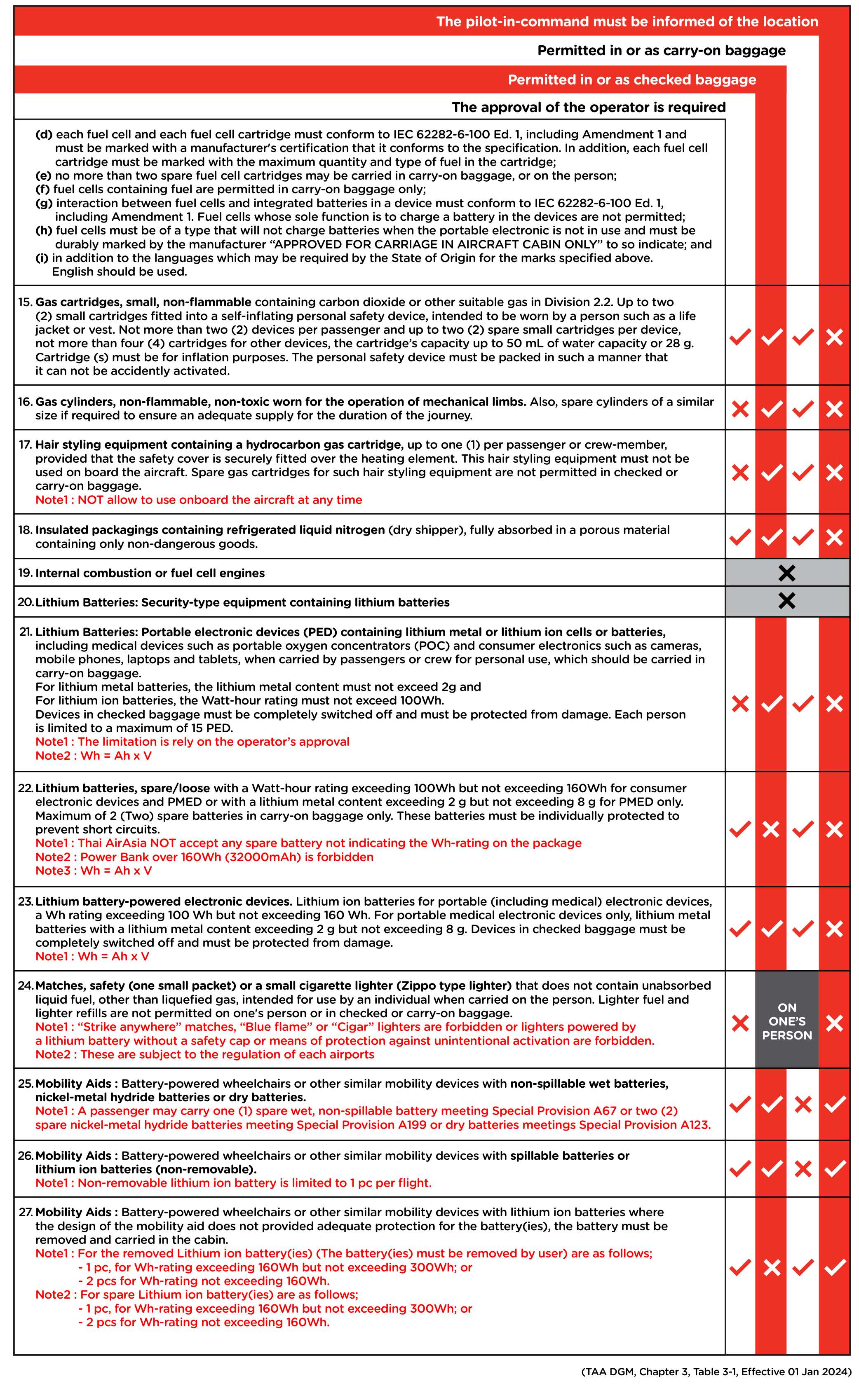 AirAsia Flights Prohibited Items Thai AirAsia